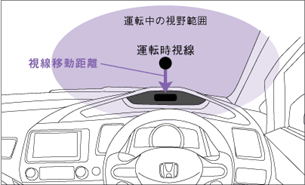 スピードメーターの見下ろし角および視線移動距離説明図