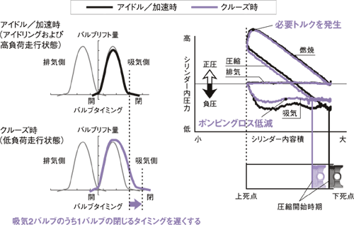 バルブタイミングイメージ/バルブタイミング切り換えによるシリンダー内圧力・容積変化イメージ