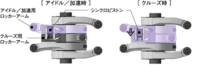 i-VTEC機構作動イメージ