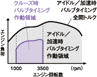 各バルブタイミング作動領域