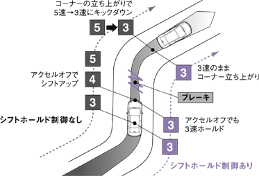 シフトホールド制御作動イメージ図