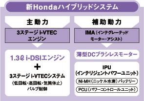 新Hondaハイブリッドシステム（カットモデル）