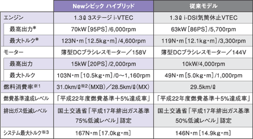 ハイブリッドシステム性能比較