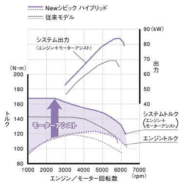 ハイブリッドシステム性能曲線比較図