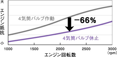 全気筒休止によるエンジン抵抗低減イメージ