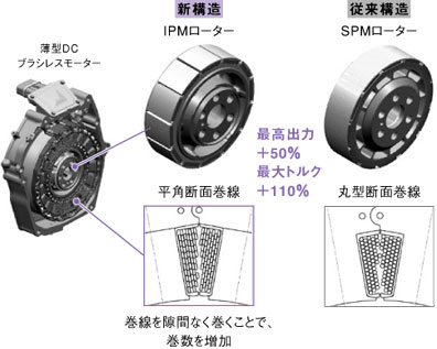 ローター構造／ステーターコイル断面比較図