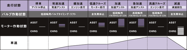 「3ステージ i-VTEC＋IMA」作動イメージ