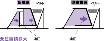 プーリーピストン断面構造比較イメージ