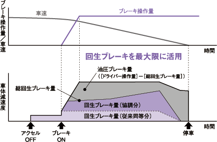 協調回生ブレーキの制御イメージ