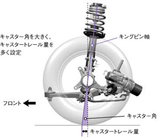 キャスター角／キャスタートレール量説明図