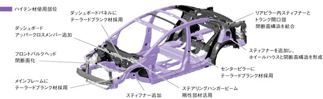 ハイテン材使用部位／補強材配置図