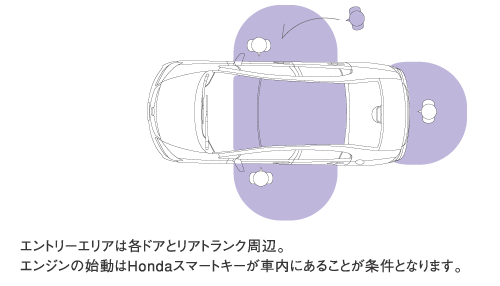 Hondaスマートキー作動エリアイメージ