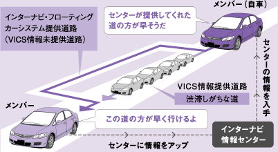 インターナビ・フローティングカーシステム