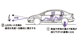 オートレベリング機構作動イメージ