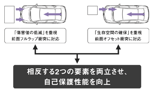 「傷害値の低減」と「生存空間の確保」を両立する衝突安全技術