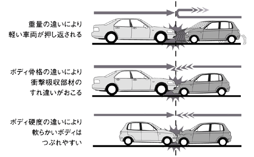 クルマ相互の衝突を想定した研究課題 