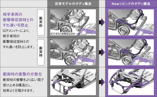 従来モデルのボディ構造とNewシビックのボディ構造