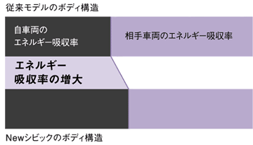 衝突エネルギー吸収割合の変化イメージ（自社軽クラスの乗用車との衝突の場合）