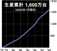 生産累計 1,600万台（2005年1月現在）