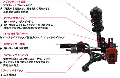 サスペンションの主な強化ポイント