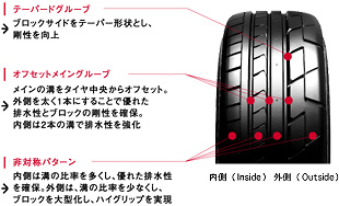 専用開発18インチタイヤの特性