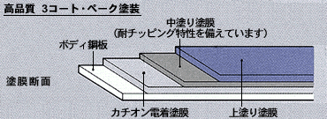 高品質　3コート・ペーク塗装