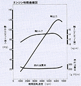 エンジン性能曲線図