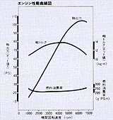 エンジン性能曲線図