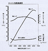 エンジン性能曲線図