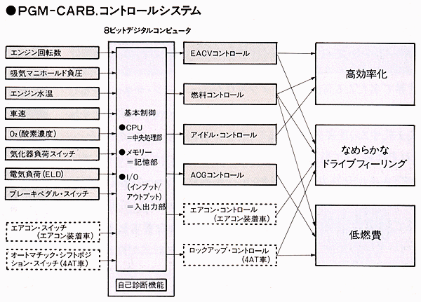 PGM-CARB.コントロールシステム