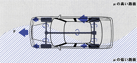 左右で異なる路面状態での発進・登坂