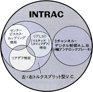 左・右トルクスプリット型V.C.の3つの優れた機能