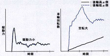 一般のデファレンシャルギヤ