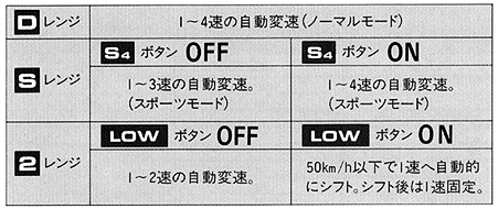 2WAY4速オートマチック