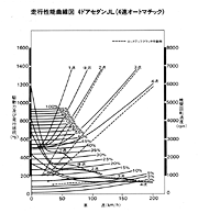 走行性能曲線図 4ドアセダンJL(4速オートマチック)