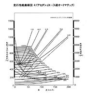 走行性能曲線図 4ドアセダンJX-i(4速オートマチック)