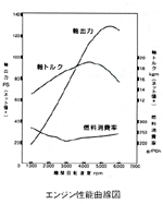 エンジン性能曲線図