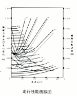 走行性能曲線図