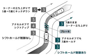 シフトホールド制御作動イメージ図