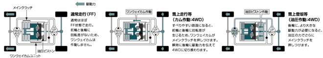 4WDシステム作動イメージ図