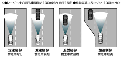 車速／車間制御機能〔IHCC〕の基本制御パターン（概念図）