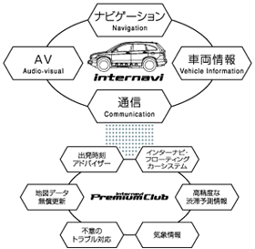 Honda インターナビシステム