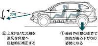 オートレベリング機構作動イメージ