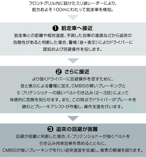 「追突軽減ブレーキ〈CMBS〉+E-プリテンショナー」基本作動イメージ