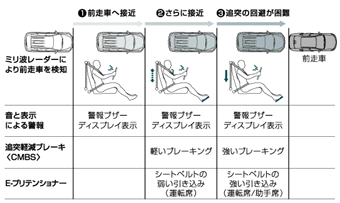 「追突軽減ブレーキ〈CMBS〉＋E-プリテンショナー」基本作動イメージ