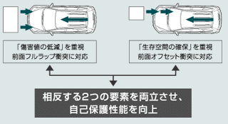 「傷害値の低減」と「生存空間の確保」を両立する衝突安全技術