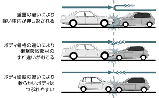 クルマ相互の衝突を想定した研究課題