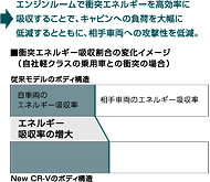 衝突エネルギー吸収割合の変化イメージ  （自社軽クラスの乗用車との衝突の場合）