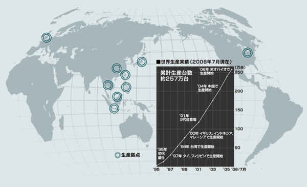 世界生産実績（2006年7月現在）
