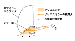 プリズムアンダーミラー構造説明図